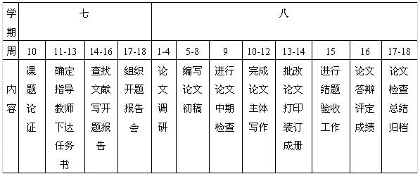 87978797威尼斯老品牌本科生毕业论文管理细则